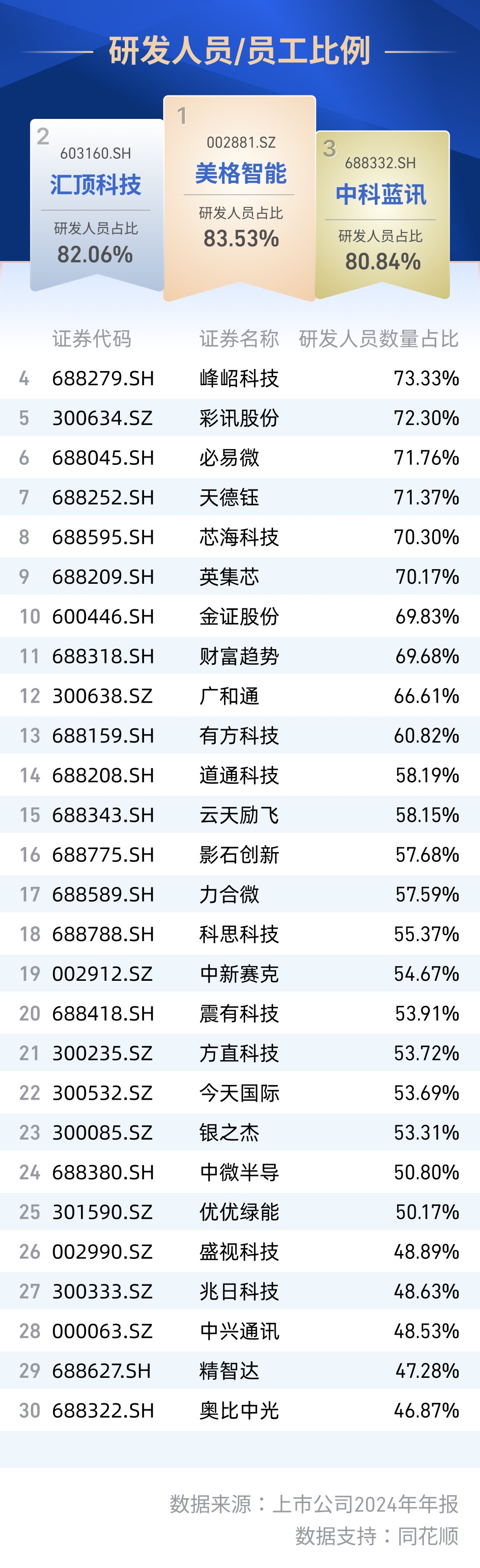 上市公司产业结构持续优化 今年上半年全市场研发投入超8000亿元
