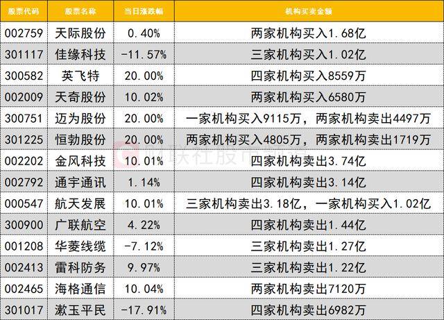 天际股份控股股东等2天减持870万股 套现1.45亿元