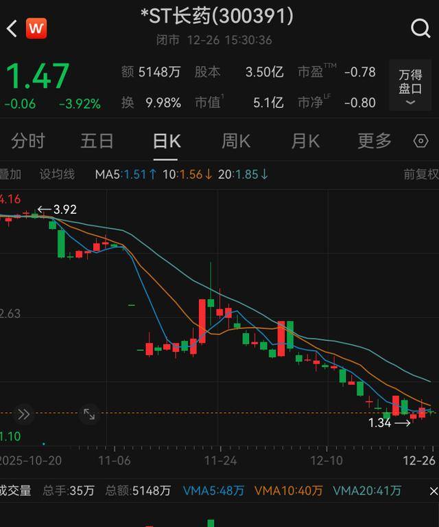 证监会严查*ST元成严重财务造假案件 上交所将依法启动退市程序