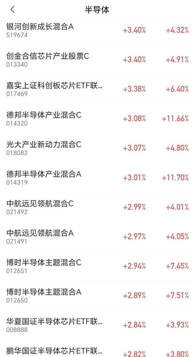 行业ETF风向标丨芯片ETF交投相对活跃，5只卫星ETF半日涨幅超4%