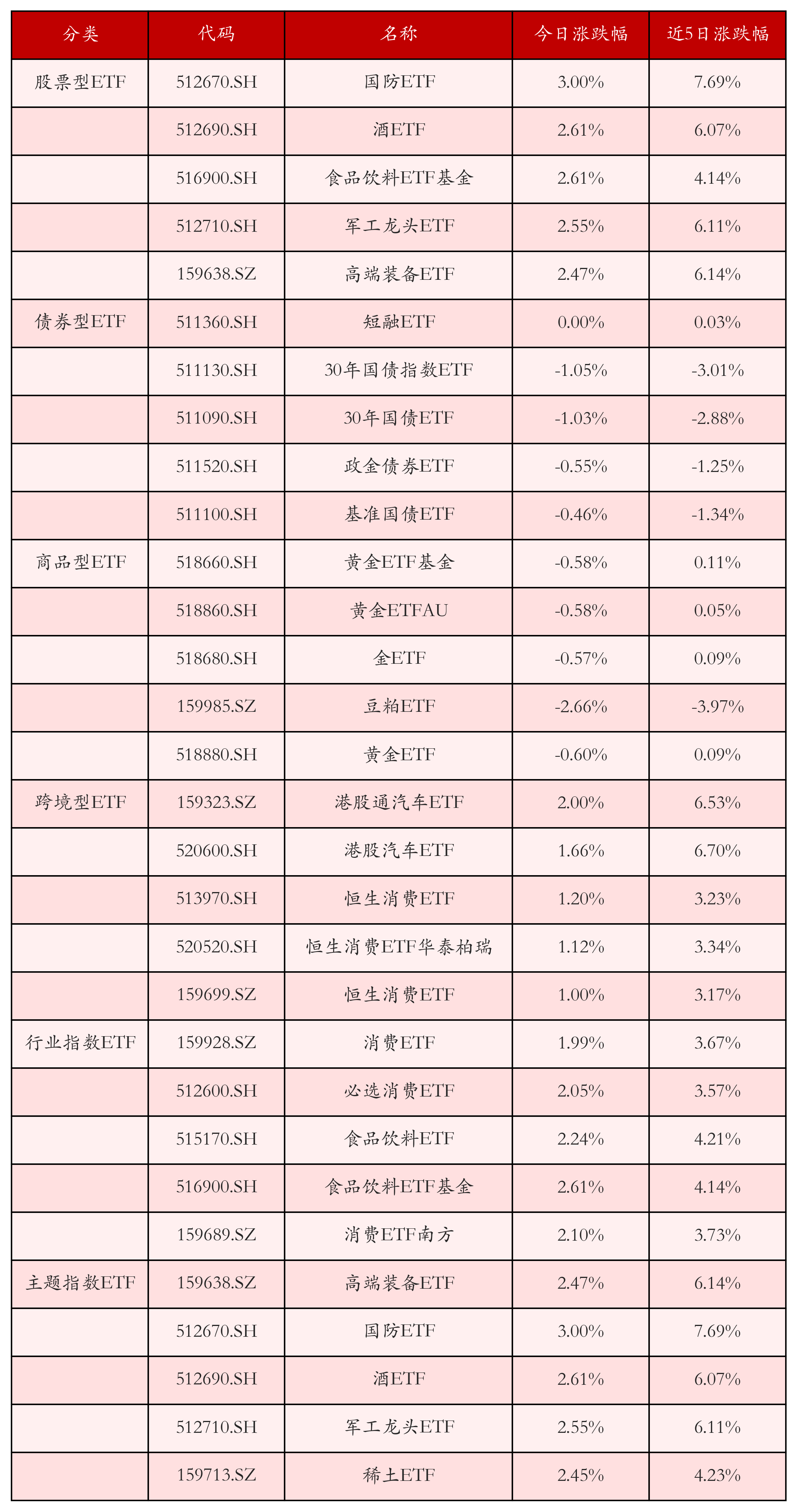 卫星ETF涨近7%