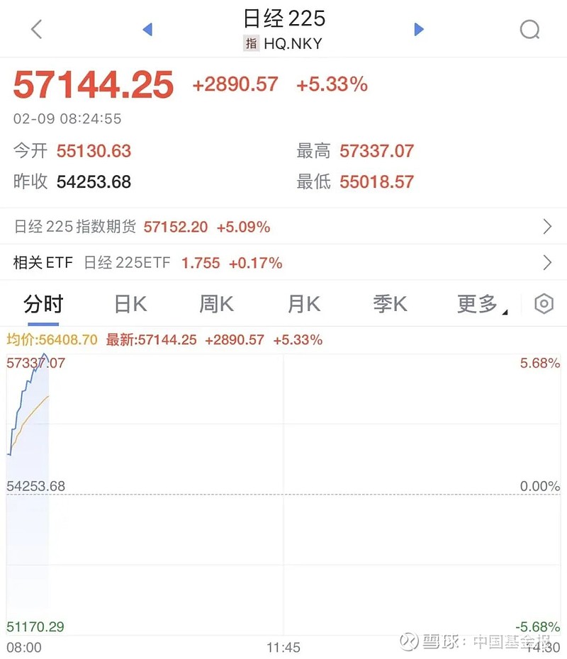 沪指录得7连阳，10只基金单日涨超5%