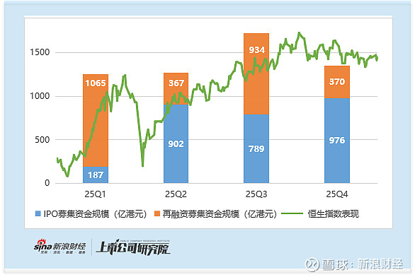港股前三季度IPO募资总额同比大增228% 排队企业达277家