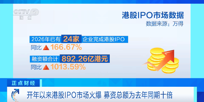 港股前三季度IPO募资总额同比大增228% 排队企业达277家