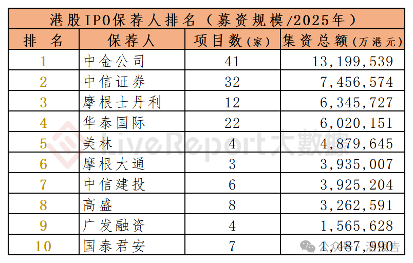 港股前三季度IPO募资总额同比大增228% 排队企业达277家