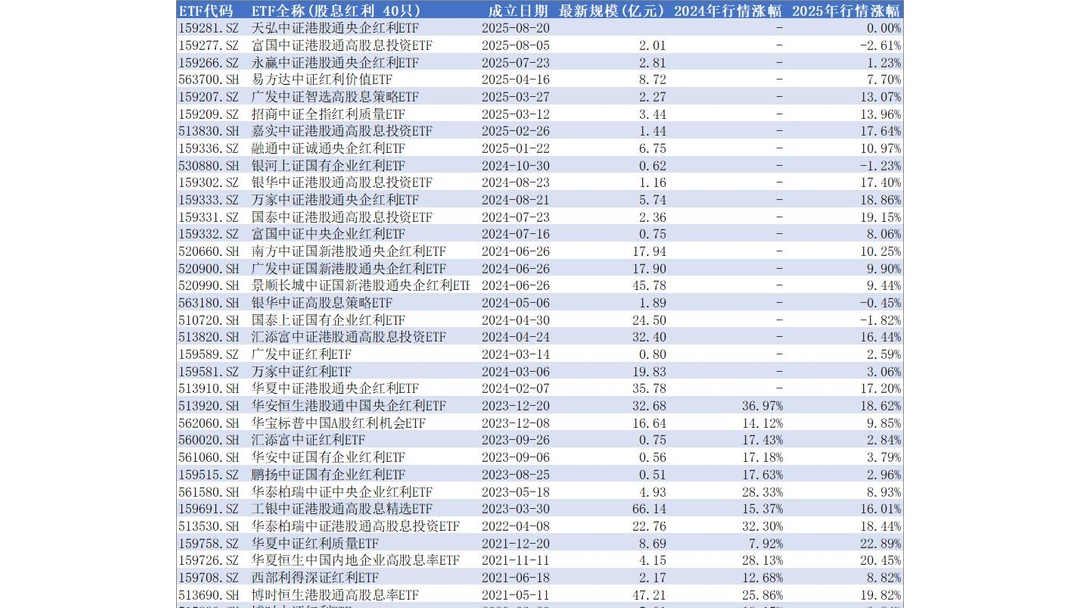 多只港股主题ETF份额创新高；首批权益类基金2025年四季报亮相