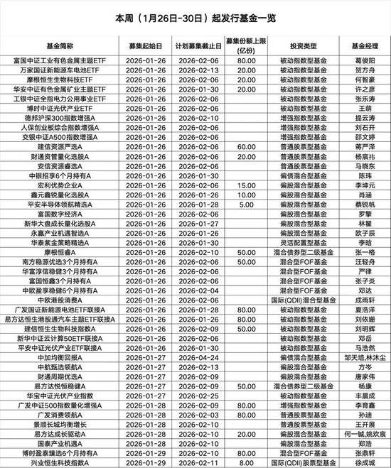 公募FOF新发数量创单周历史新高;消费基金发行提速
