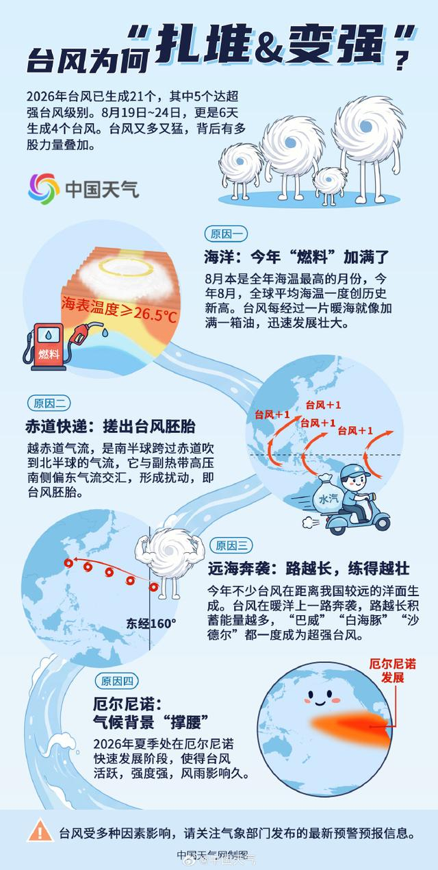 8月已生成10个台风！今年台风，为何如此活跃？